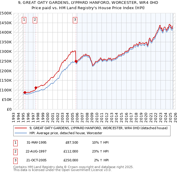 9, GREAT OATY GARDENS, LYPPARD HANFORD, WORCESTER, WR4 0HD: Price paid vs HM Land Registry's House Price Index