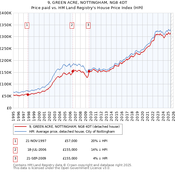 9, GREEN ACRE, NOTTINGHAM, NG8 4DT: Price paid vs HM Land Registry's House Price Index
