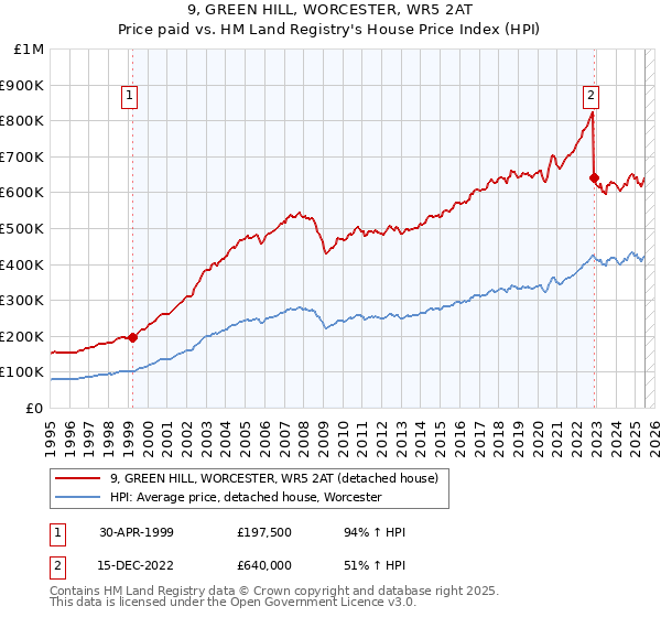 9, GREEN HILL, WORCESTER, WR5 2AT: Price paid vs HM Land Registry's House Price Index
