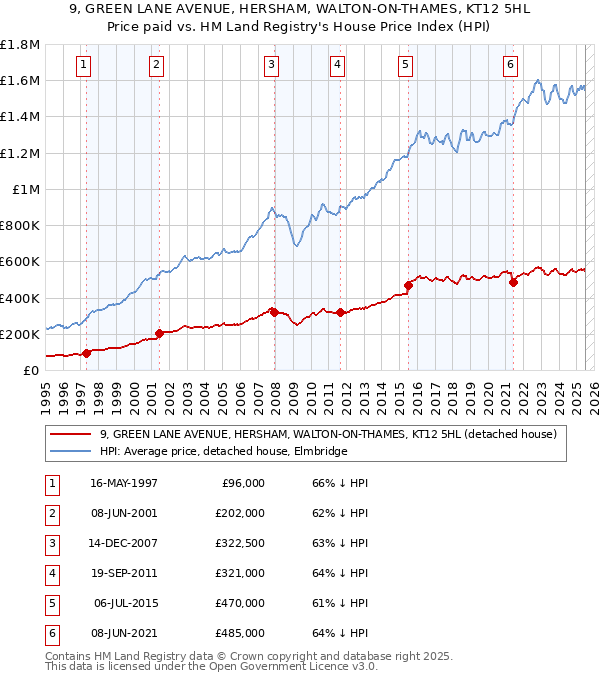 9, GREEN LANE AVENUE, HERSHAM, WALTON-ON-THAMES, KT12 5HL: Price paid vs HM Land Registry's House Price Index