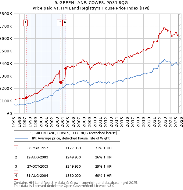 9, GREEN LANE, COWES, PO31 8QG: Price paid vs HM Land Registry's House Price Index