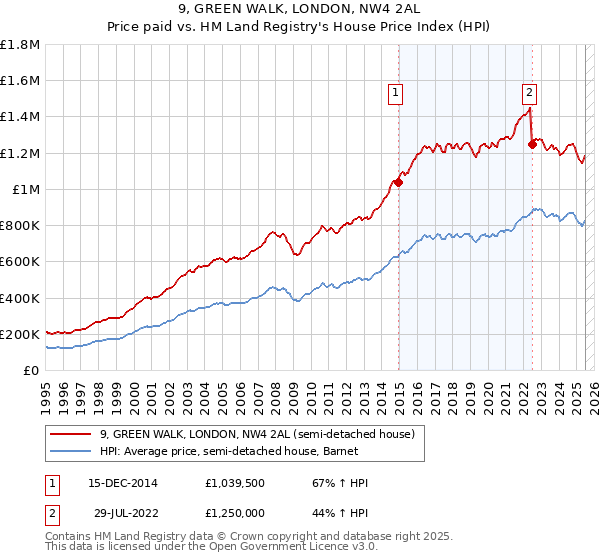 9, GREEN WALK, LONDON, NW4 2AL: Price paid vs HM Land Registry's House Price Index