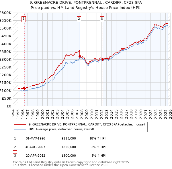 9, GREENACRE DRIVE, PONTPRENNAU, CARDIFF, CF23 8PA: Price paid vs HM Land Registry's House Price Index