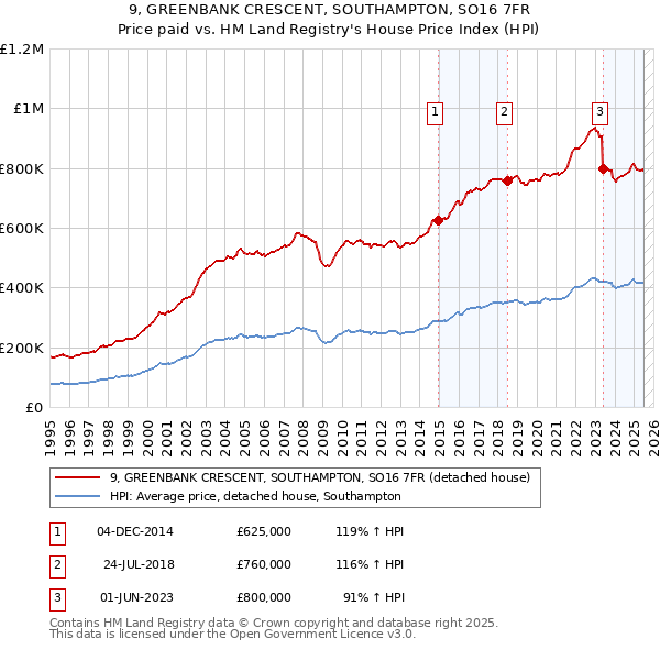 9, GREENBANK CRESCENT, SOUTHAMPTON, SO16 7FR: Price paid vs HM Land Registry's House Price Index