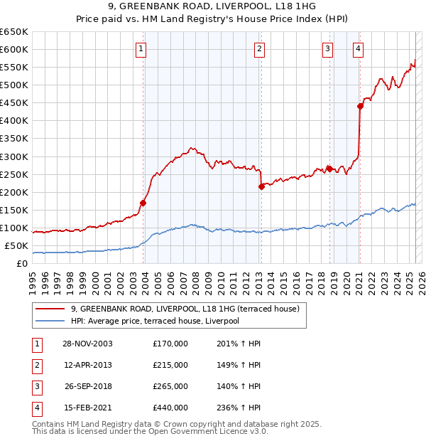 9, GREENBANK ROAD, LIVERPOOL, L18 1HG: Price paid vs HM Land Registry's House Price Index