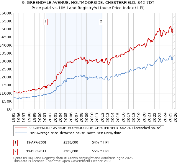 9, GREENDALE AVENUE, HOLYMOORSIDE, CHESTERFIELD, S42 7DT: Price paid vs HM Land Registry's House Price Index