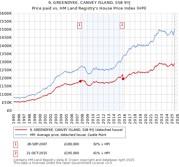 9, GREENDYKE, CANVEY ISLAND, SS8 9YJ: Price paid vs HM Land Registry's House Price Index