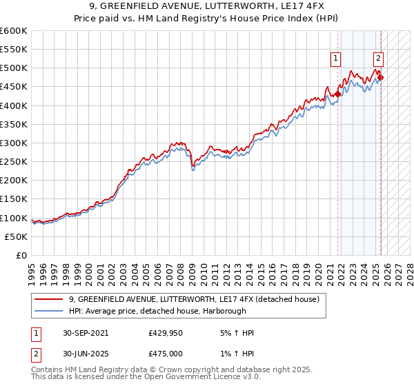 9, GREENFIELD AVENUE, LUTTERWORTH, LE17 4FX: Price paid vs HM Land Registry's House Price Index