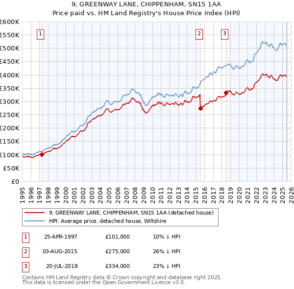 9, GREENWAY LANE, CHIPPENHAM, SN15 1AA: Price paid vs HM Land Registry's House Price Index