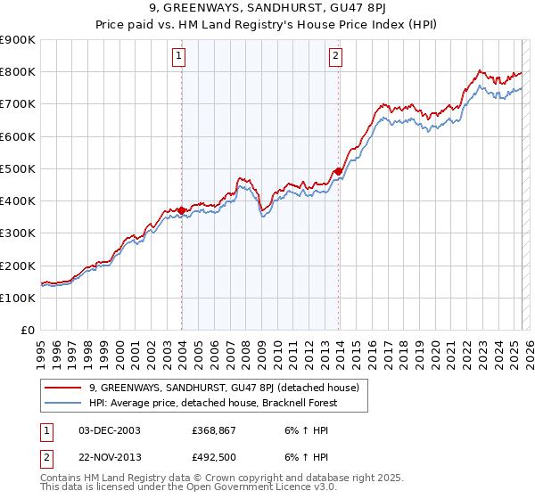 9, GREENWAYS, SANDHURST, GU47 8PJ: Price paid vs HM Land Registry's House Price Index