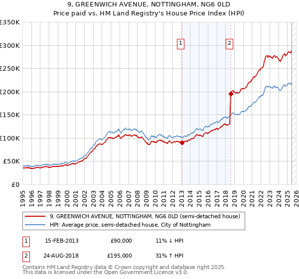 9, GREENWICH AVENUE, NOTTINGHAM, NG6 0LD: Price paid vs HM Land Registry's House Price Index