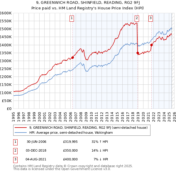9, GREENWICH ROAD, SHINFIELD, READING, RG2 9FJ: Price paid vs HM Land Registry's House Price Index