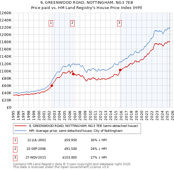 9, GREENWOOD ROAD, NOTTINGHAM, NG3 7EB: Price paid vs HM Land Registry's House Price Index