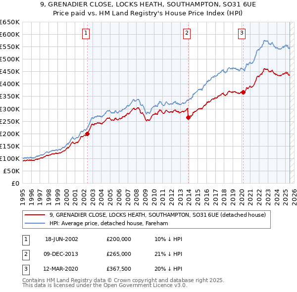 9, GRENADIER CLOSE, LOCKS HEATH, SOUTHAMPTON, SO31 6UE: Price paid vs HM Land Registry's House Price Index