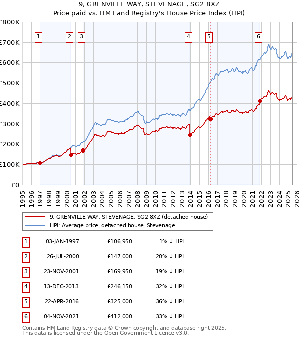 9, GRENVILLE WAY, STEVENAGE, SG2 8XZ: Price paid vs HM Land Registry's House Price Index