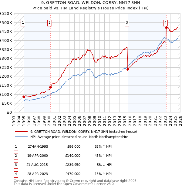9, GRETTON ROAD, WELDON, CORBY, NN17 3HN: Price paid vs HM Land Registry's House Price Index