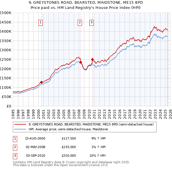 9, GREYSTONES ROAD, BEARSTED, MAIDSTONE, ME15 8PD: Price paid vs HM Land Registry's House Price Index
