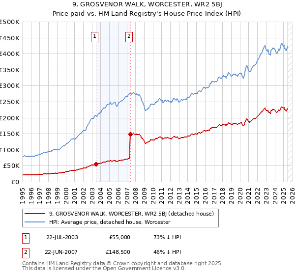 9, GROSVENOR WALK, WORCESTER, WR2 5BJ: Price paid vs HM Land Registry's House Price Index