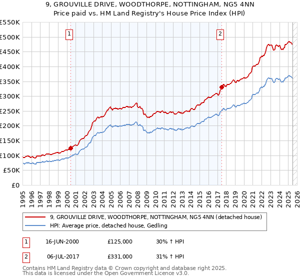 9, GROUVILLE DRIVE, WOODTHORPE, NOTTINGHAM, NG5 4NN: Price paid vs HM Land Registry's House Price Index