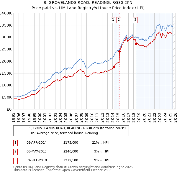 9, GROVELANDS ROAD, READING, RG30 2PN: Price paid vs HM Land Registry's House Price Index
