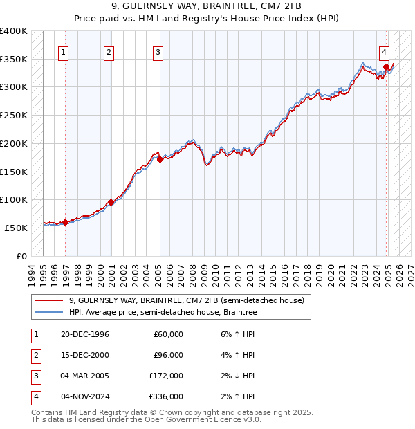 9, GUERNSEY WAY, BRAINTREE, CM7 2FB: Price paid vs HM Land Registry's House Price Index