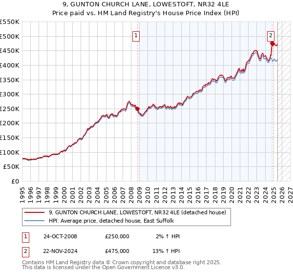 9, GUNTON CHURCH LANE, LOWESTOFT, NR32 4LE: Price paid vs HM Land Registry's House Price Index
