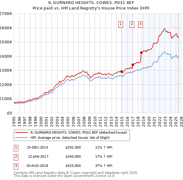 9, GURNARD HEIGHTS, COWES, PO31 8EF: Price paid vs HM Land Registry's House Price Index