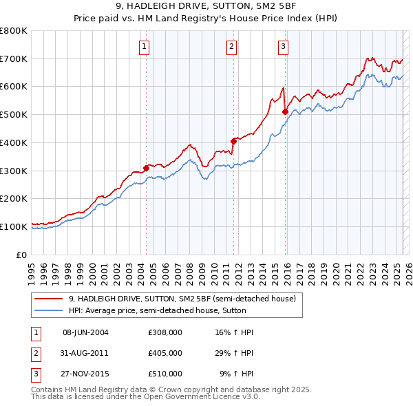 9, HADLEIGH DRIVE, SUTTON, SM2 5BF: Price paid vs HM Land Registry's House Price Index