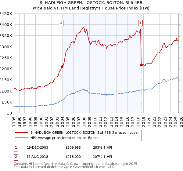 9, HADLEIGH GREEN, LOSTOCK, BOLTON, BL6 4EB: Price paid vs HM Land Registry's House Price Index
