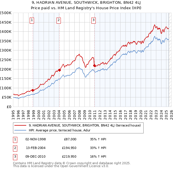 9, HADRIAN AVENUE, SOUTHWICK, BRIGHTON, BN42 4LJ: Price paid vs HM Land Registry's House Price Index