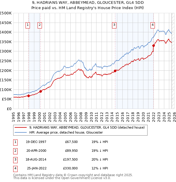 9, HADRIANS WAY, ABBEYMEAD, GLOUCESTER, GL4 5DD: Price paid vs HM Land Registry's House Price Index