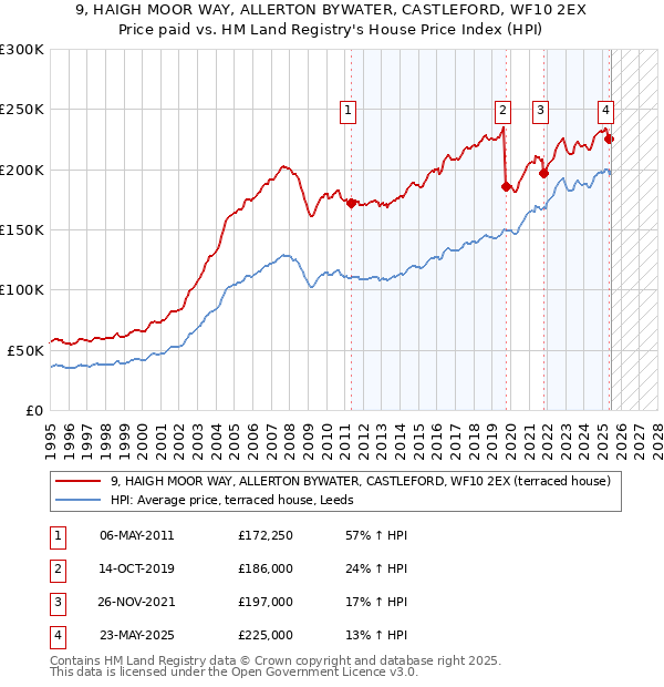 9, HAIGH MOOR WAY, ALLERTON BYWATER, CASTLEFORD, WF10 2EX: Price paid vs HM Land Registry's House Price Index