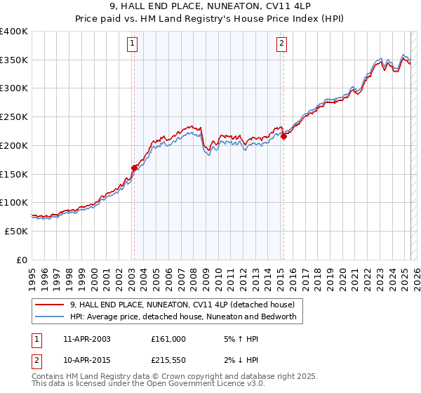 9, HALL END PLACE, NUNEATON, CV11 4LP: Price paid vs HM Land Registry's House Price Index