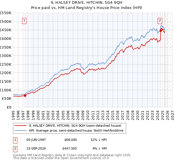 9, HALSEY DRIVE, HITCHIN, SG4 9QH: Price paid vs HM Land Registry's House Price Index