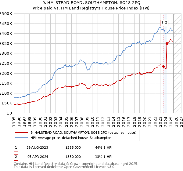 9, HALSTEAD ROAD, SOUTHAMPTON, SO18 2PQ: Price paid vs HM Land Registry's House Price Index