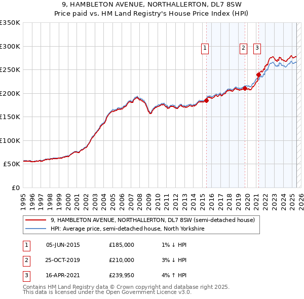 9, HAMBLETON AVENUE, NORTHALLERTON, DL7 8SW: Price paid vs HM Land Registry's House Price Index
