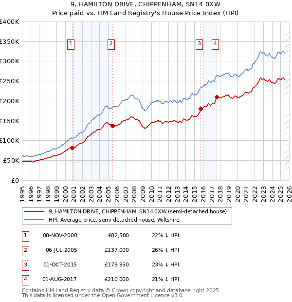 9, HAMILTON DRIVE, CHIPPENHAM, SN14 0XW: Price paid vs HM Land Registry's House Price Index