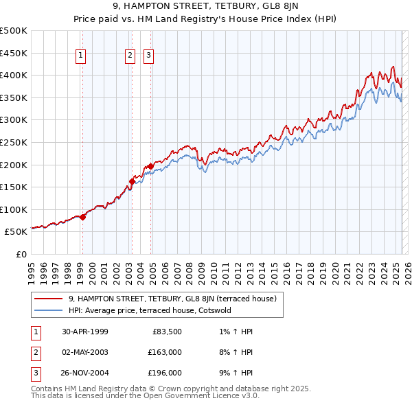 9, HAMPTON STREET, TETBURY, GL8 8JN: Price paid vs HM Land Registry's House Price Index