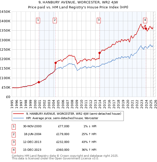 9, HANBURY AVENUE, WORCESTER, WR2 4JW: Price paid vs HM Land Registry's House Price Index