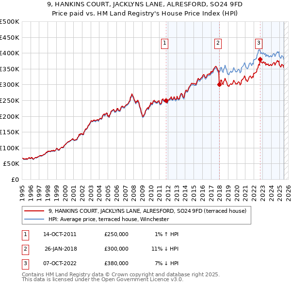 9, HANKINS COURT, JACKLYNS LANE, ALRESFORD, SO24 9FD: Price paid vs HM Land Registry's House Price Index