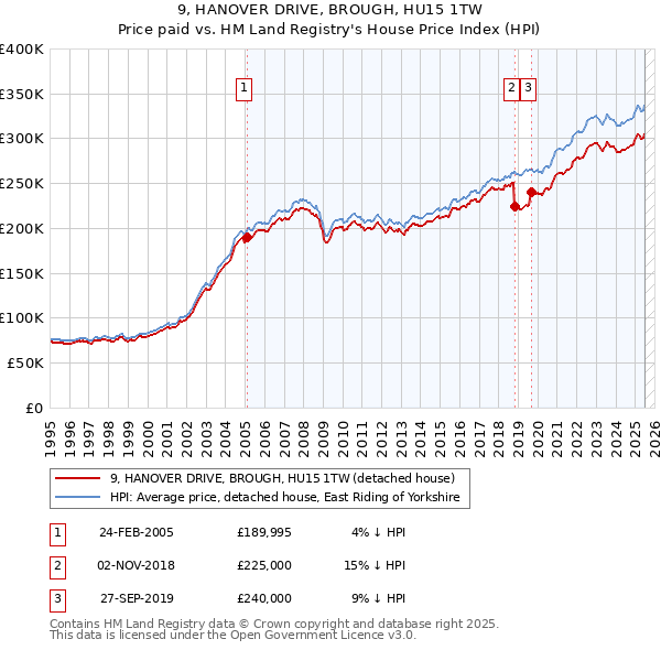 9, HANOVER DRIVE, BROUGH, HU15 1TW: Price paid vs HM Land Registry's House Price Index