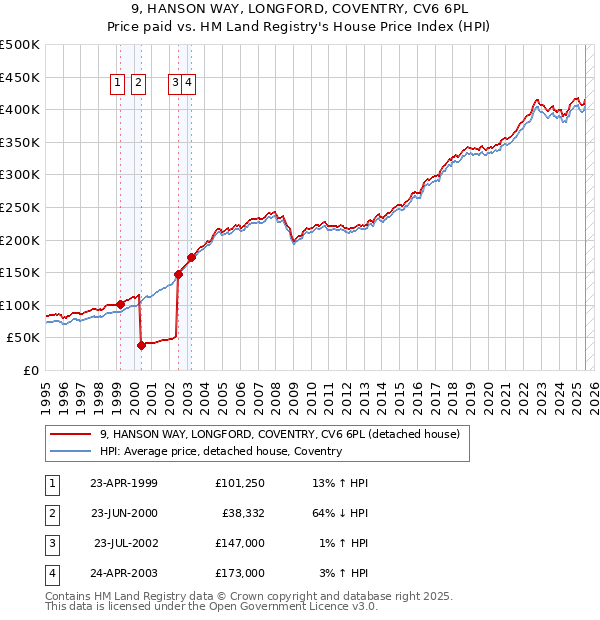 9, HANSON WAY, LONGFORD, COVENTRY, CV6 6PL: Price paid vs HM Land Registry's House Price Index