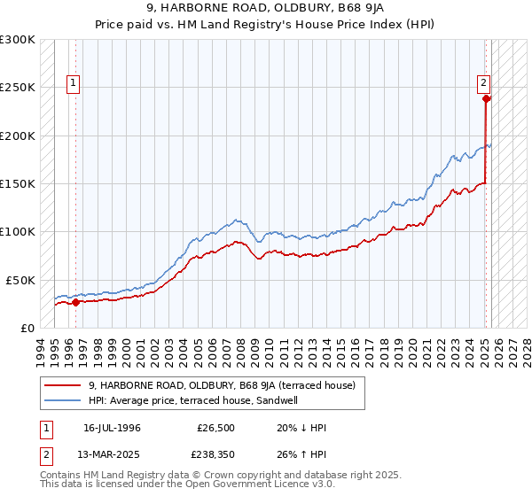 9, HARBORNE ROAD, OLDBURY, B68 9JA: Price paid vs HM Land Registry's House Price Index