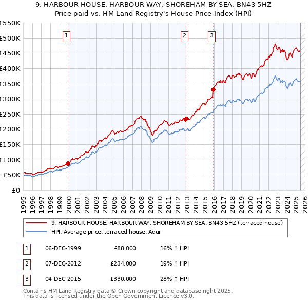 9, HARBOUR HOUSE, HARBOUR WAY, SHOREHAM-BY-SEA, BN43 5HZ: Price paid vs HM Land Registry's House Price Index