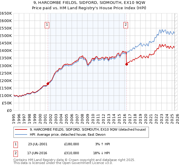 9, HARCOMBE FIELDS, SIDFORD, SIDMOUTH, EX10 9QW: Price paid vs HM Land Registry's House Price Index