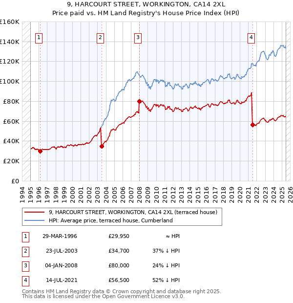9, HARCOURT STREET, WORKINGTON, CA14 2XL: Price paid vs HM Land Registry's House Price Index