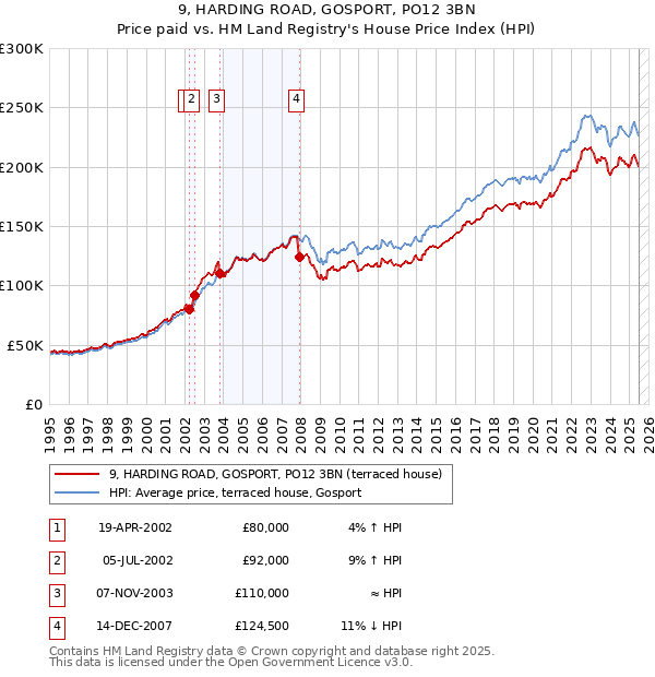 9, HARDING ROAD, GOSPORT, PO12 3BN: Price paid vs HM Land Registry's House Price Index