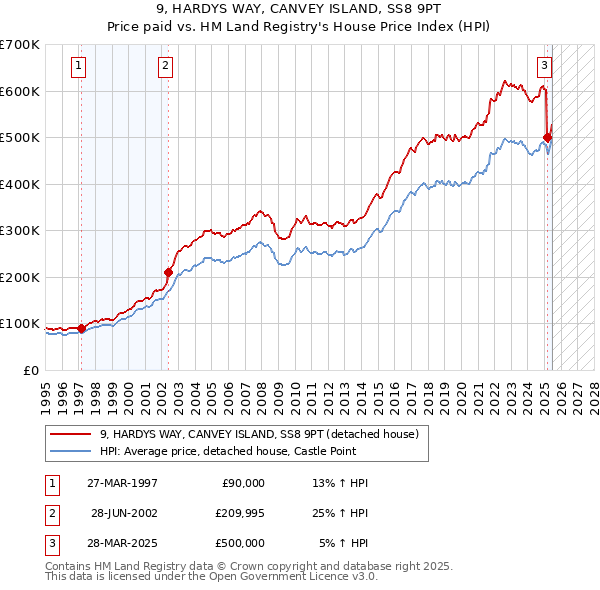 9, HARDYS WAY, CANVEY ISLAND, SS8 9PT: Price paid vs HM Land Registry's House Price Index