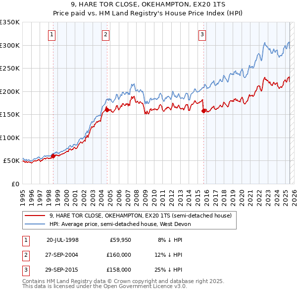 9, HARE TOR CLOSE, OKEHAMPTON, EX20 1TS: Price paid vs HM Land Registry's House Price Index