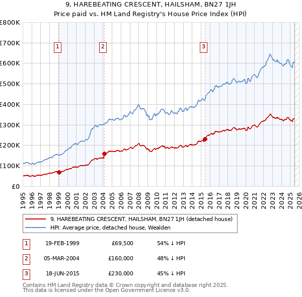 9, HAREBEATING CRESCENT, HAILSHAM, BN27 1JH: Price paid vs HM Land Registry's House Price Index